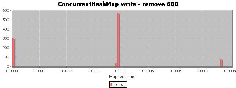 ConcurrentHashMap write - remove 680